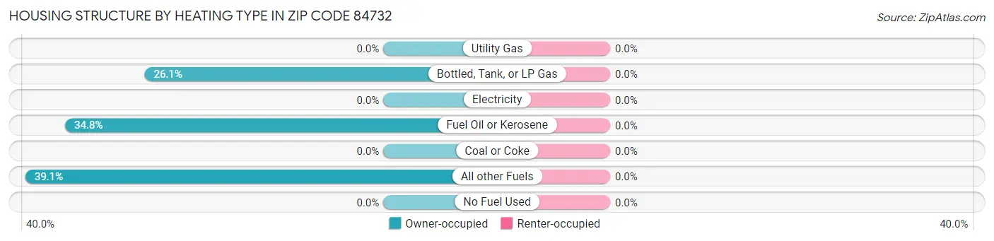 Housing Structure by Heating Type in Zip Code 84732