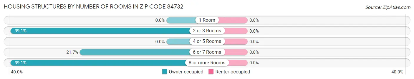 Housing Structures by Number of Rooms in Zip Code 84732