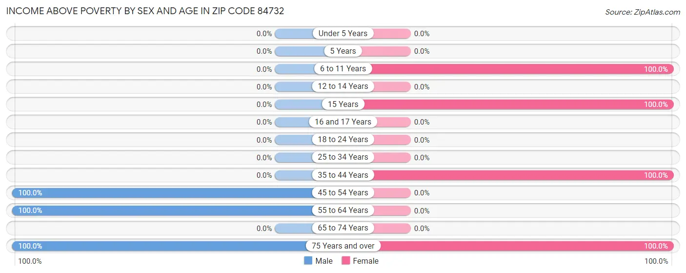 Income Above Poverty by Sex and Age in Zip Code 84732