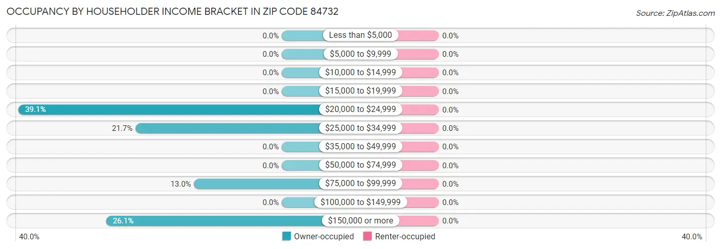 Occupancy by Householder Income Bracket in Zip Code 84732