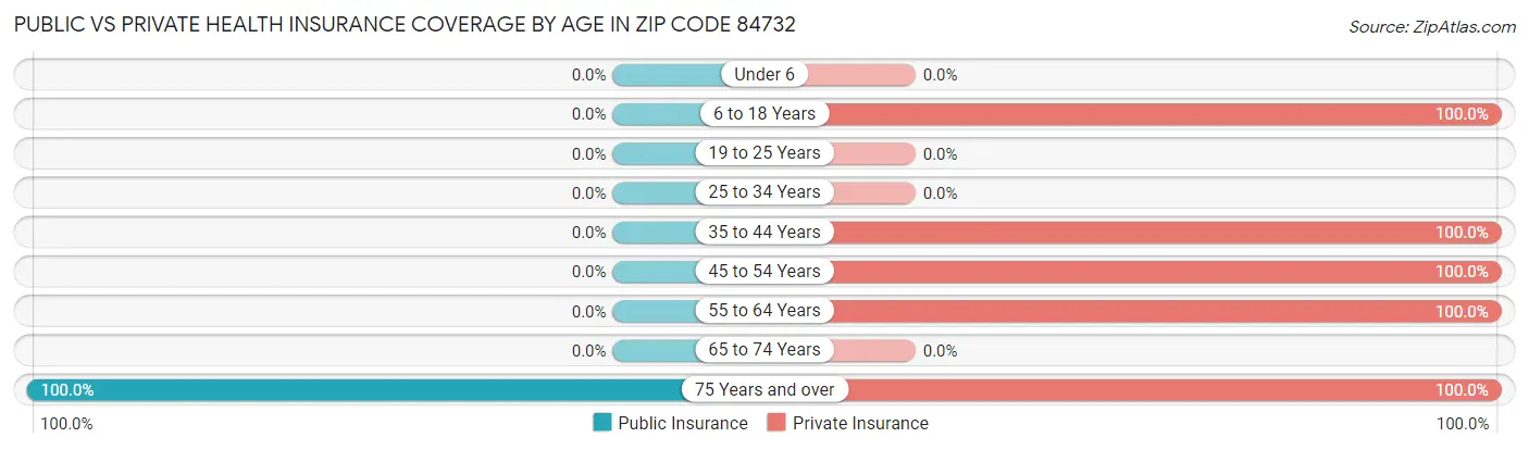Public vs Private Health Insurance Coverage by Age in Zip Code 84732