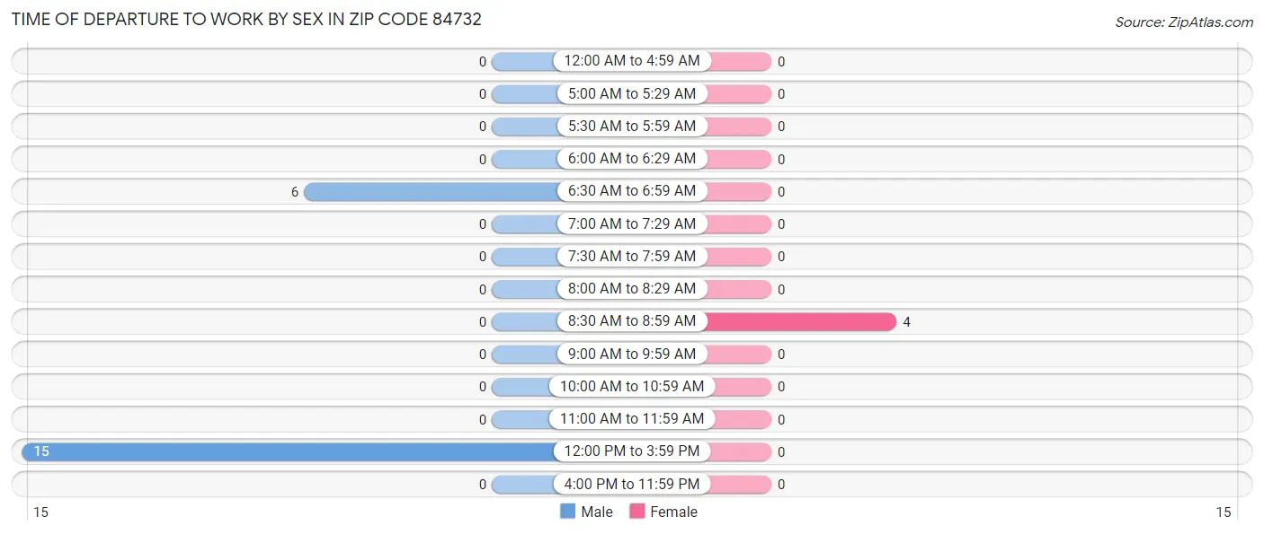 Time of Departure to Work by Sex in Zip Code 84732