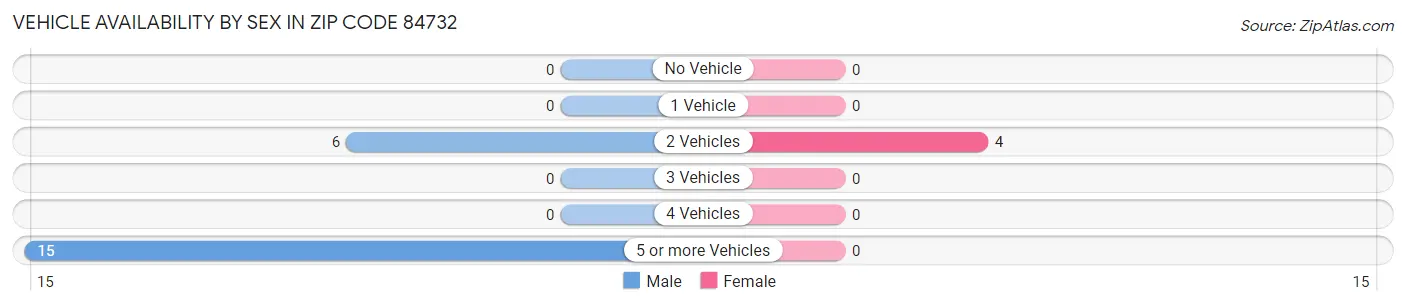 Vehicle Availability by Sex in Zip Code 84732