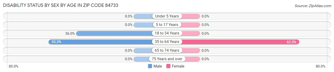 Disability Status by Sex by Age in Zip Code 84733
