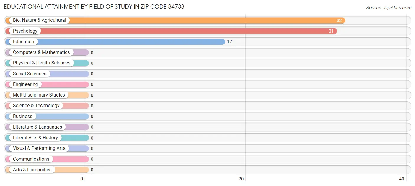 Educational Attainment by Field of Study in Zip Code 84733