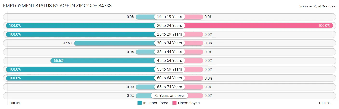 Employment Status by Age in Zip Code 84733