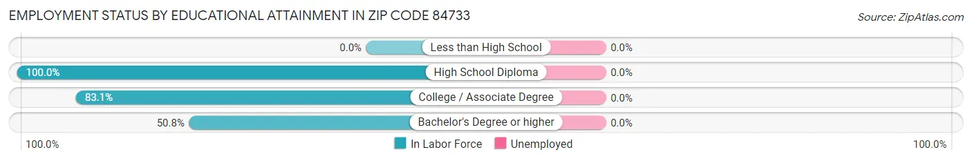 Employment Status by Educational Attainment in Zip Code 84733