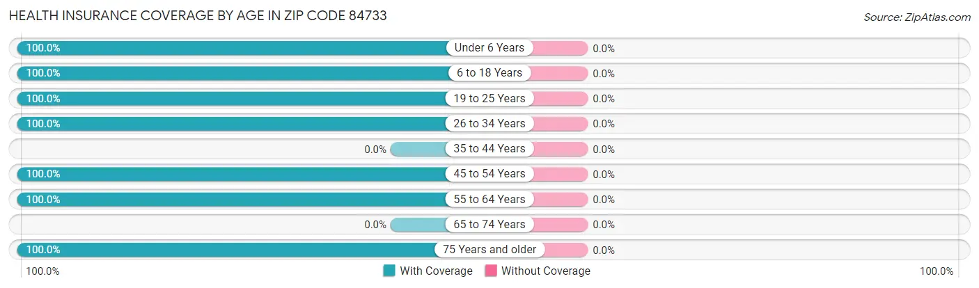 Health Insurance Coverage by Age in Zip Code 84733