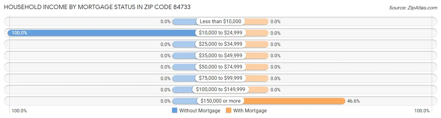 Household Income by Mortgage Status in Zip Code 84733