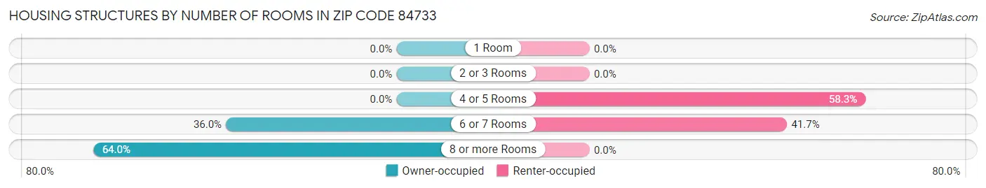 Housing Structures by Number of Rooms in Zip Code 84733