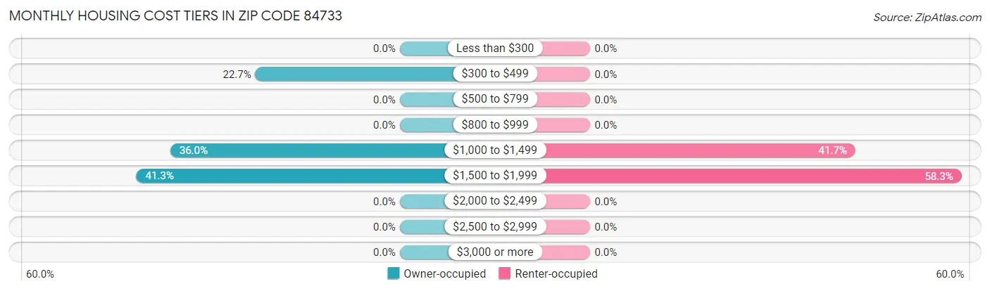 Monthly Housing Cost Tiers in Zip Code 84733
