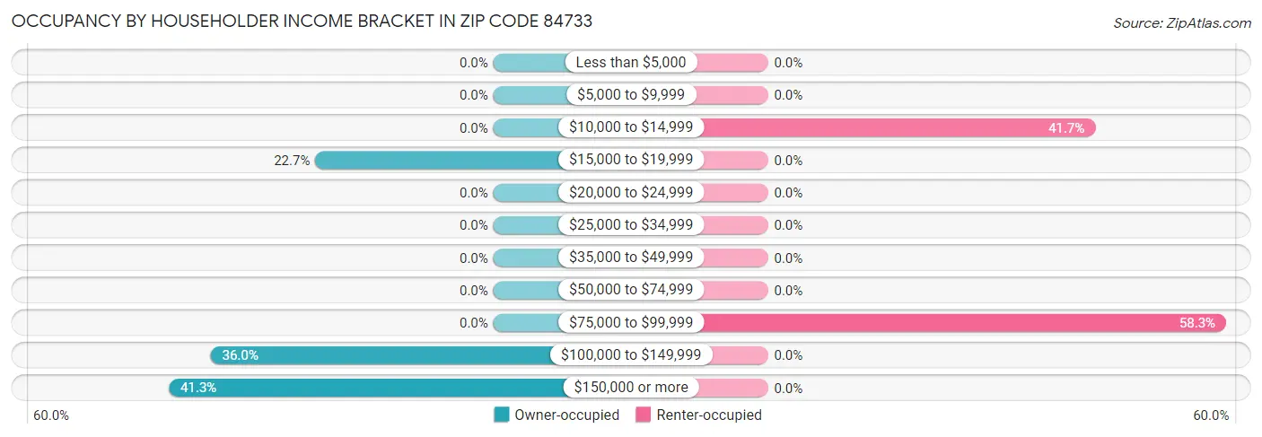 Occupancy by Householder Income Bracket in Zip Code 84733