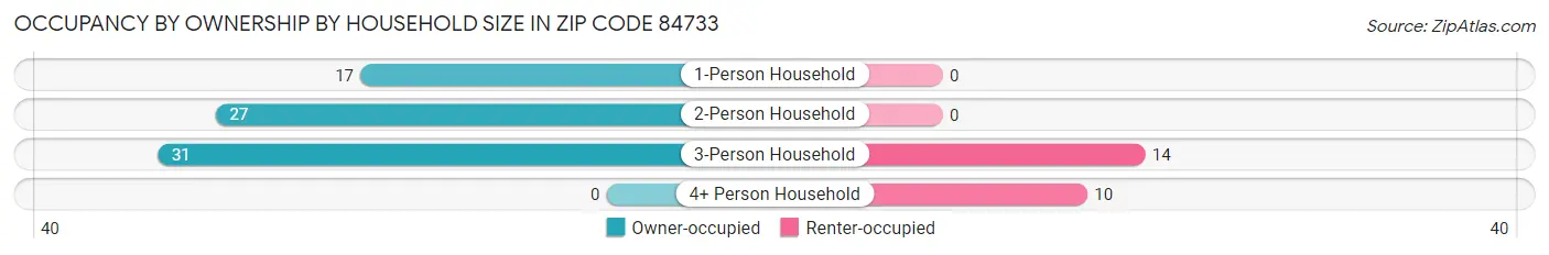 Occupancy by Ownership by Household Size in Zip Code 84733