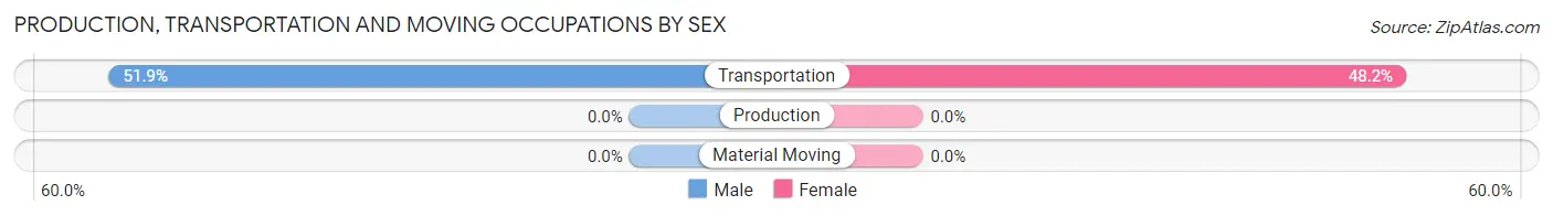 Production, Transportation and Moving Occupations by Sex in Zip Code 84733