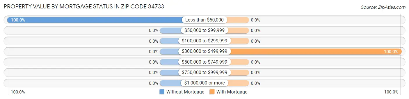 Property Value by Mortgage Status in Zip Code 84733