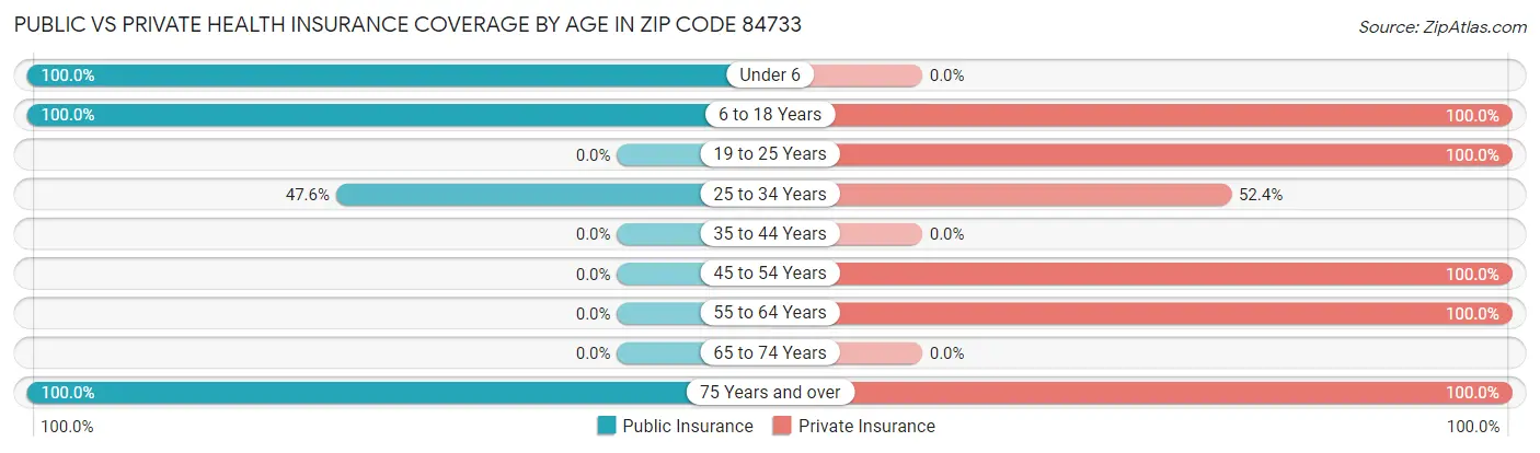 Public vs Private Health Insurance Coverage by Age in Zip Code 84733