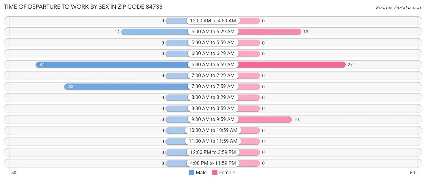 Time of Departure to Work by Sex in Zip Code 84733