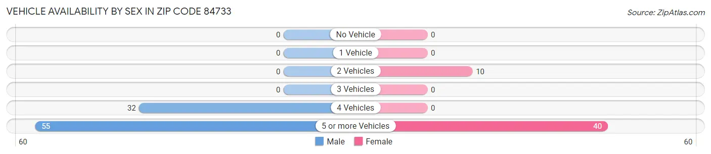 Vehicle Availability by Sex in Zip Code 84733
