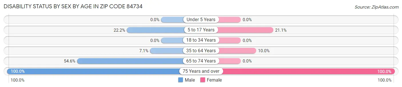 Disability Status by Sex by Age in Zip Code 84734
