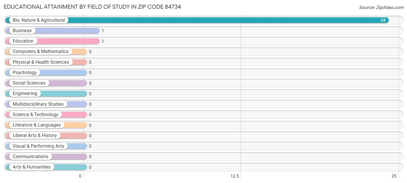 Educational Attainment by Field of Study in Zip Code 84734