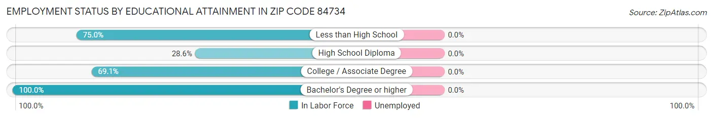 Employment Status by Educational Attainment in Zip Code 84734