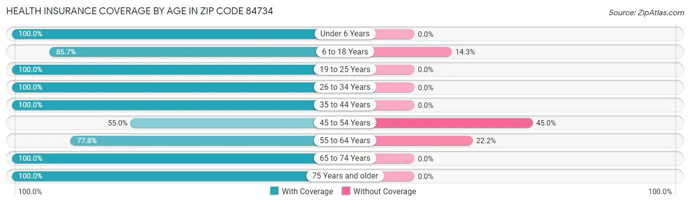 Health Insurance Coverage by Age in Zip Code 84734