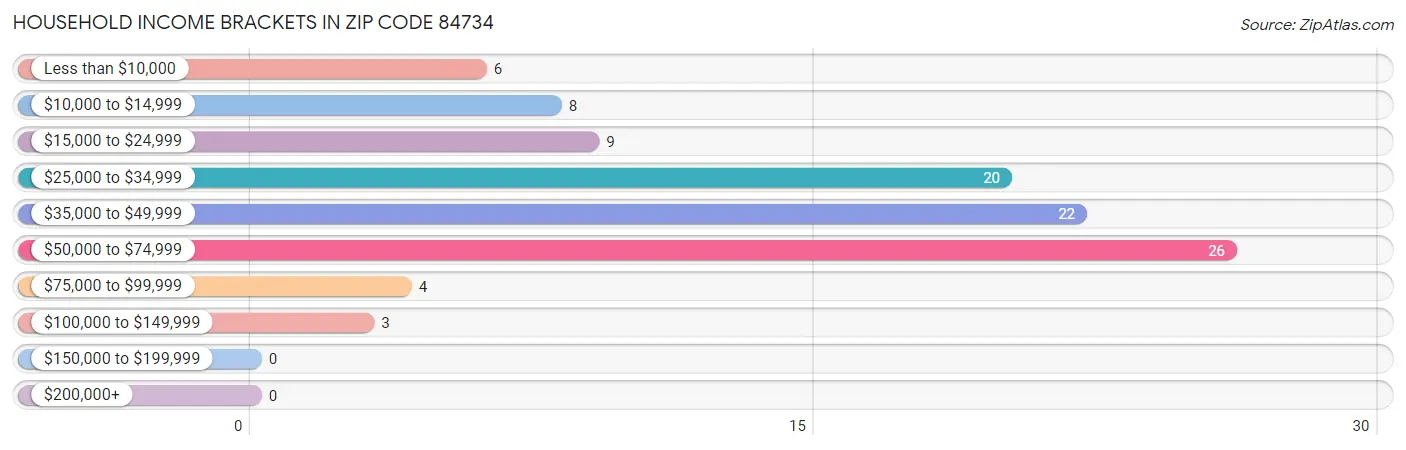 Household Income Brackets in Zip Code 84734