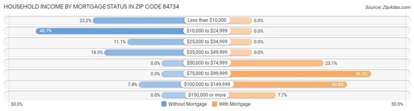 Household Income by Mortgage Status in Zip Code 84734