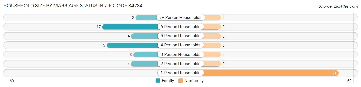 Household Size by Marriage Status in Zip Code 84734