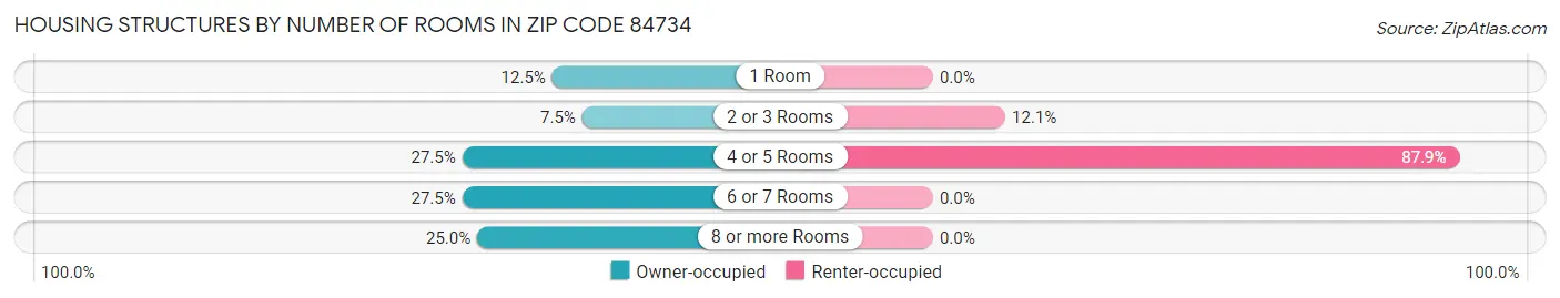 Housing Structures by Number of Rooms in Zip Code 84734