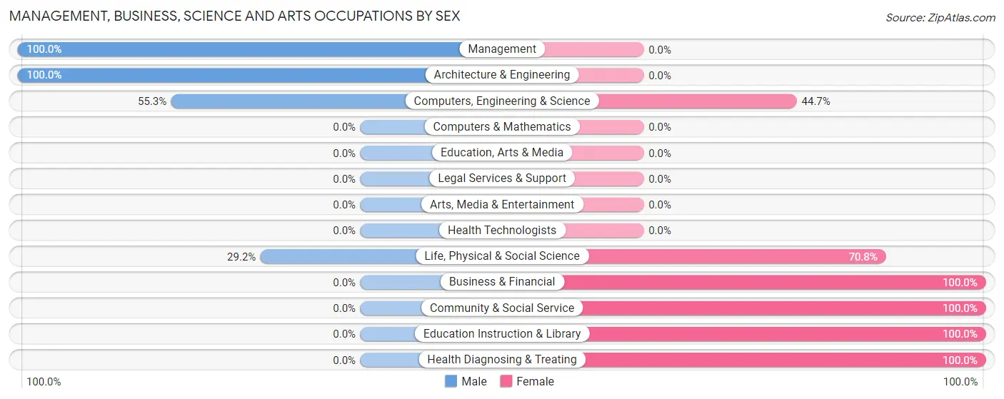 Management, Business, Science and Arts Occupations by Sex in Zip Code 84734