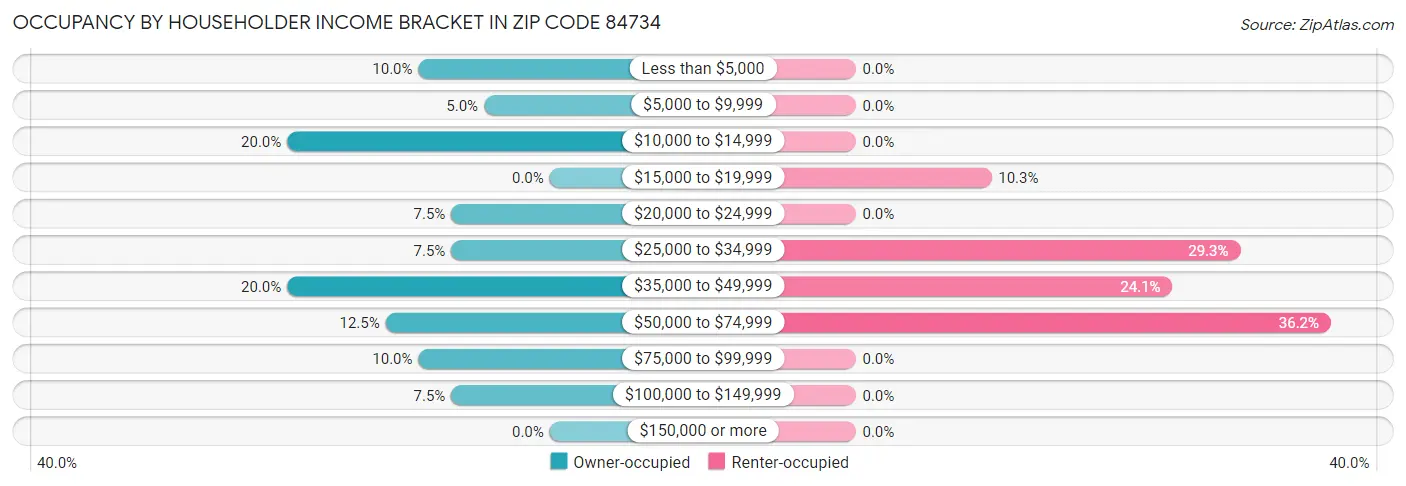 Occupancy by Householder Income Bracket in Zip Code 84734