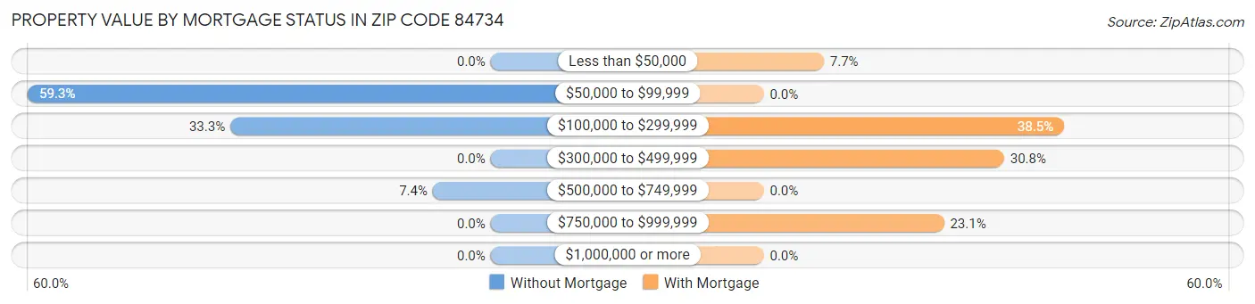 Property Value by Mortgage Status in Zip Code 84734