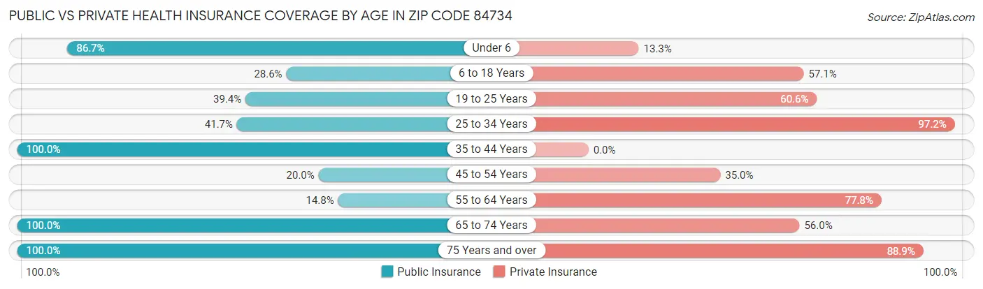 Public vs Private Health Insurance Coverage by Age in Zip Code 84734