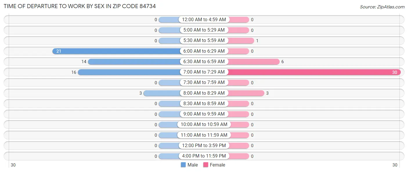 Time of Departure to Work by Sex in Zip Code 84734
