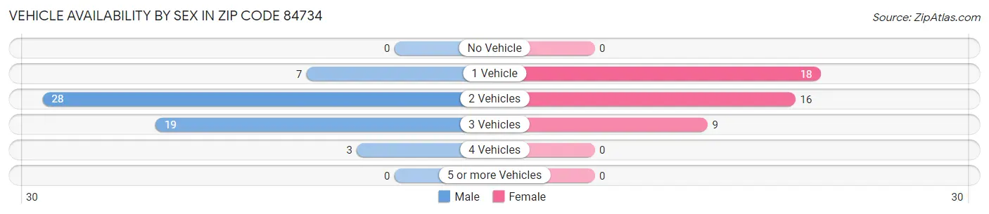 Vehicle Availability by Sex in Zip Code 84734