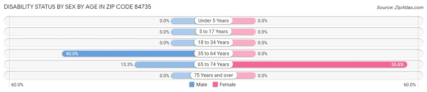 Disability Status by Sex by Age in Zip Code 84735