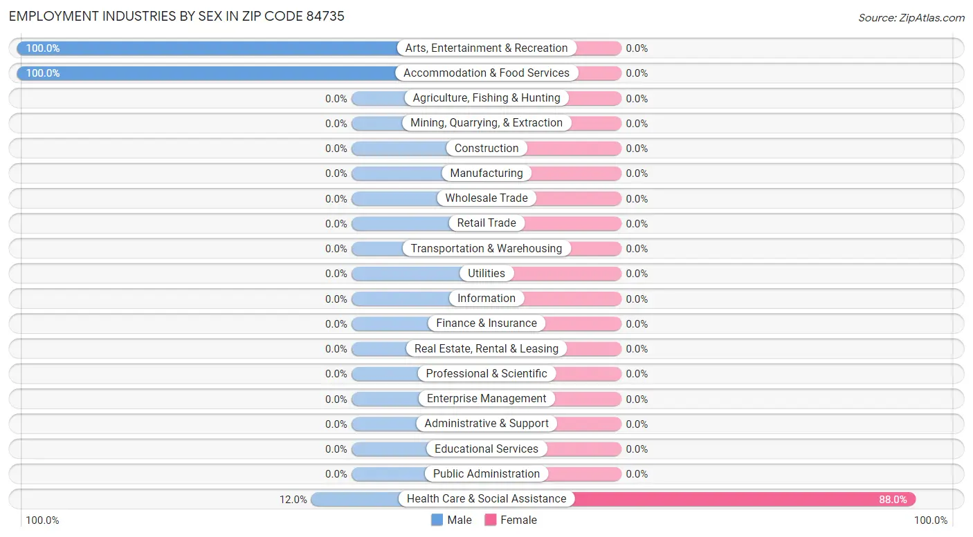 Employment Industries by Sex in Zip Code 84735