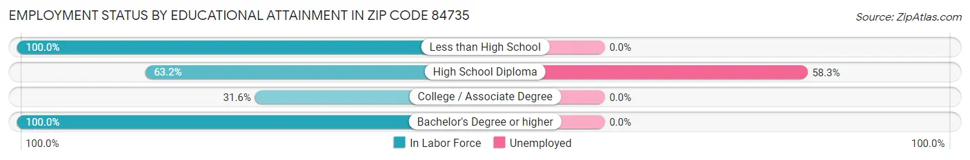 Employment Status by Educational Attainment in Zip Code 84735