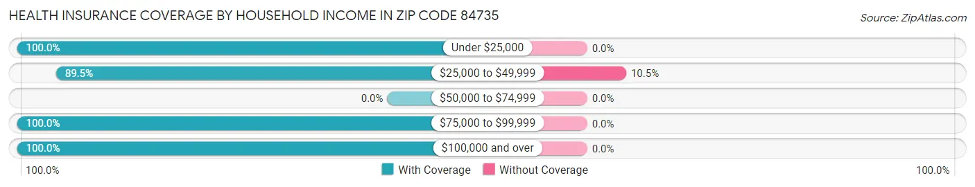 Health Insurance Coverage by Household Income in Zip Code 84735