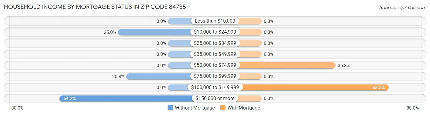 Household Income by Mortgage Status in Zip Code 84735