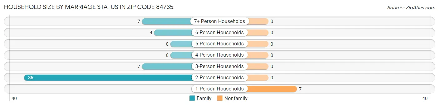 Household Size by Marriage Status in Zip Code 84735
