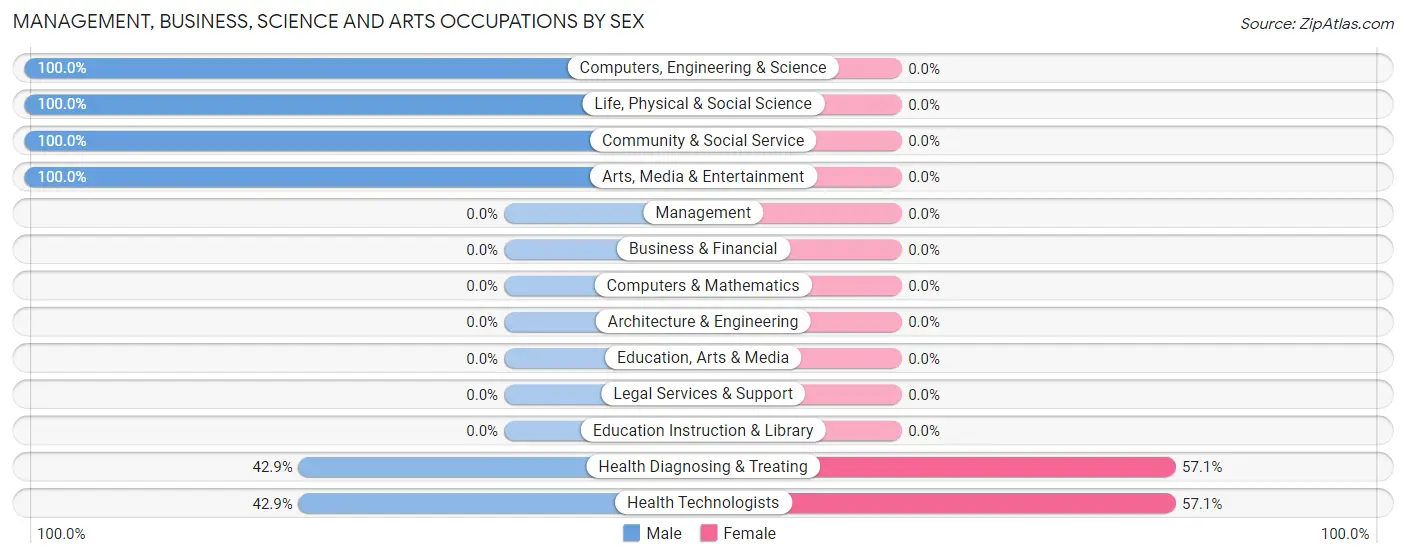 Management, Business, Science and Arts Occupations by Sex in Zip Code 84735