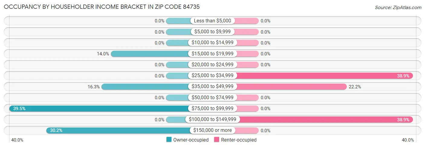 Occupancy by Householder Income Bracket in Zip Code 84735