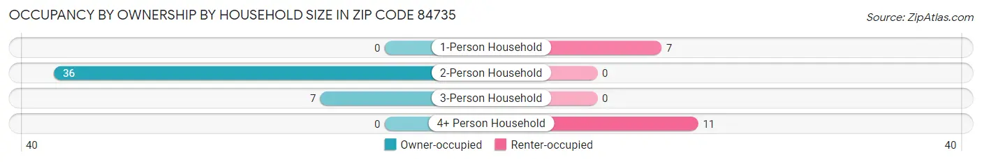Occupancy by Ownership by Household Size in Zip Code 84735