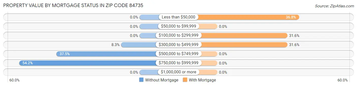Property Value by Mortgage Status in Zip Code 84735