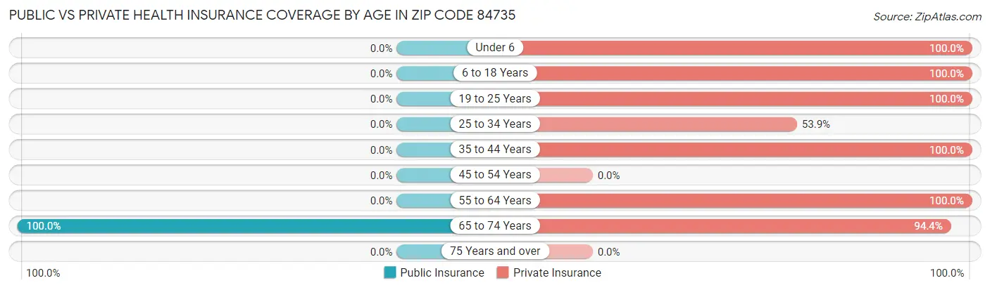 Public vs Private Health Insurance Coverage by Age in Zip Code 84735
