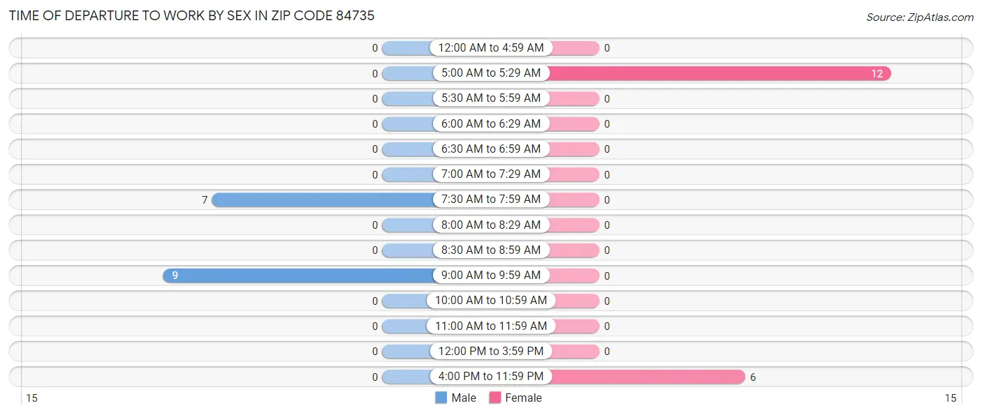 Time of Departure to Work by Sex in Zip Code 84735