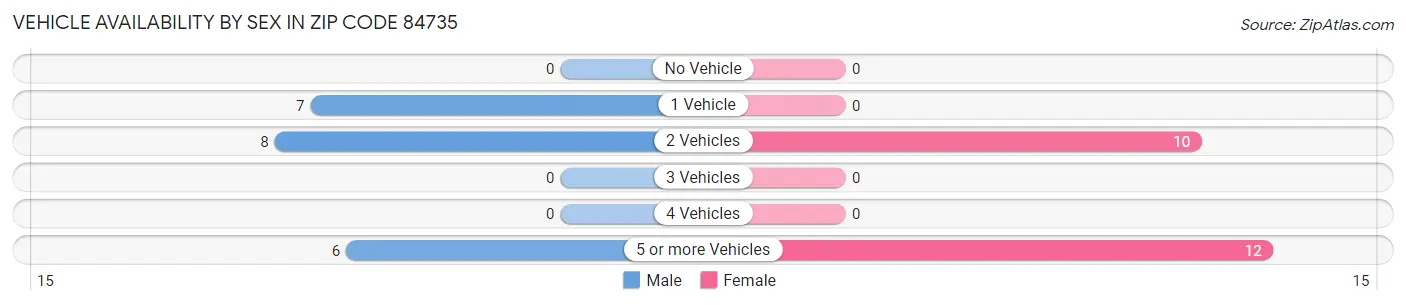Vehicle Availability by Sex in Zip Code 84735