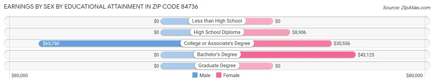 Earnings by Sex by Educational Attainment in Zip Code 84736